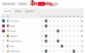 Ý nghĩa của BXH giải Ekstraklasa Poland